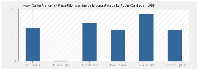 Répartition par âge de la population de La Roche-Canillac en 1999